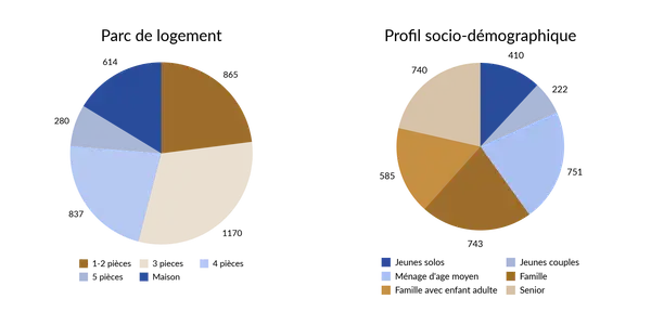 Analyses quantitatives, économiques et financières Analyses statistiques (population, logement, entreprises, équipements) Analyses de marché et des dynamiques économiques territoriales, Modélisation économique et financière et business-plan