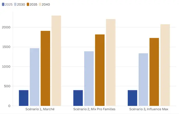 Prospective & évaluation Veille sur les tendances sociétales, économiques et territoriales Simulation de scénarios prospectifs de projections sociodémographiques et socio-économiques Analyses de risques et benchmarks comparati